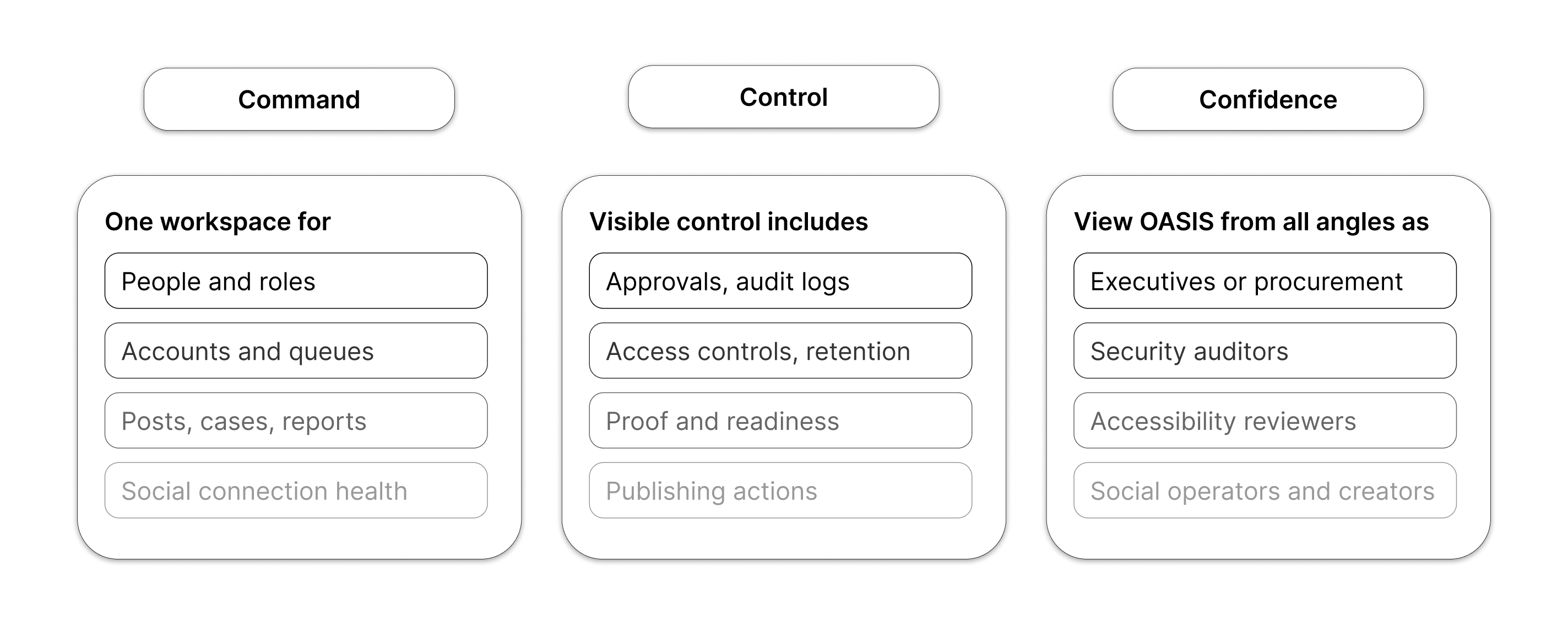 Command, control, and confidence operating model showing workspace scope, visible controls, and stakeholder views.